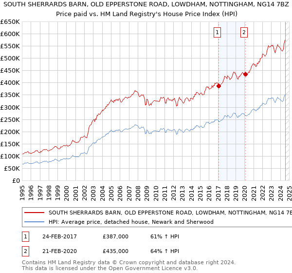 SOUTH SHERRARDS BARN, OLD EPPERSTONE ROAD, LOWDHAM, NOTTINGHAM, NG14 7BZ: Price paid vs HM Land Registry's House Price Index