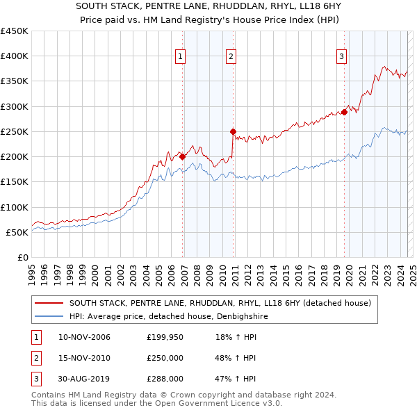 SOUTH STACK, PENTRE LANE, RHUDDLAN, RHYL, LL18 6HY: Price paid vs HM Land Registry's House Price Index