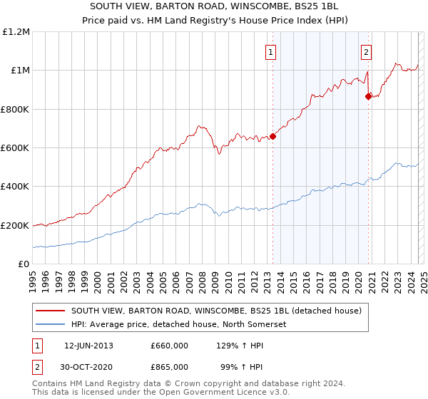 SOUTH VIEW, BARTON ROAD, WINSCOMBE, BS25 1BL: Price paid vs HM Land Registry's House Price Index