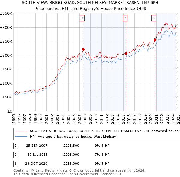 SOUTH VIEW, BRIGG ROAD, SOUTH KELSEY, MARKET RASEN, LN7 6PH: Price paid vs HM Land Registry's House Price Index