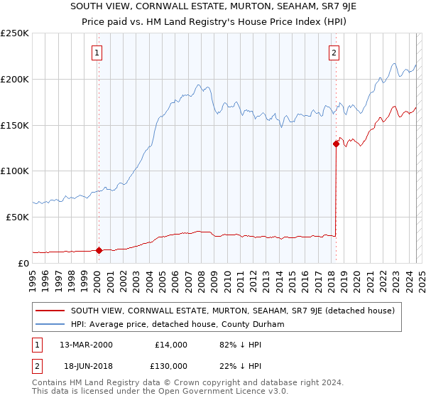 SOUTH VIEW, CORNWALL ESTATE, MURTON, SEAHAM, SR7 9JE: Price paid vs HM Land Registry's House Price Index