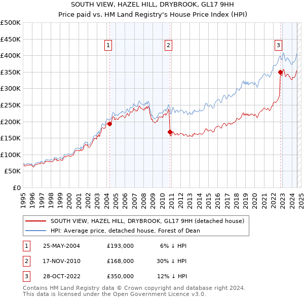 SOUTH VIEW, HAZEL HILL, DRYBROOK, GL17 9HH: Price paid vs HM Land Registry's House Price Index