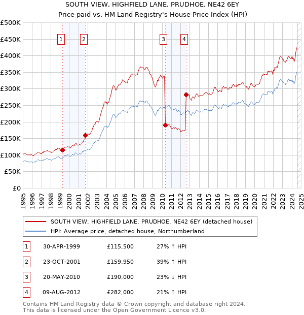 SOUTH VIEW, HIGHFIELD LANE, PRUDHOE, NE42 6EY: Price paid vs HM Land Registry's House Price Index