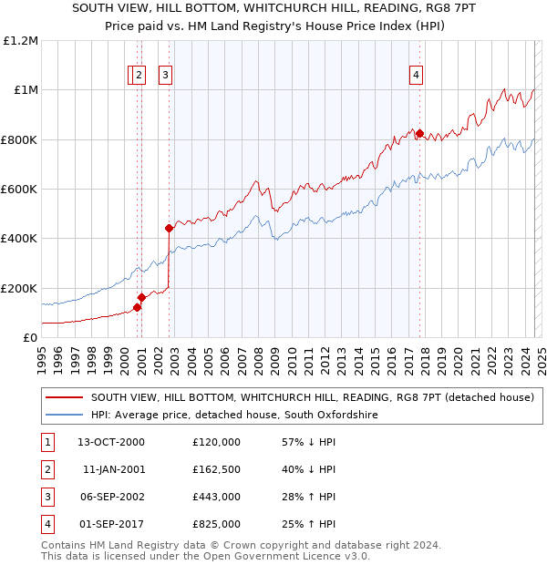 SOUTH VIEW, HILL BOTTOM, WHITCHURCH HILL, READING, RG8 7PT: Price paid vs HM Land Registry's House Price Index