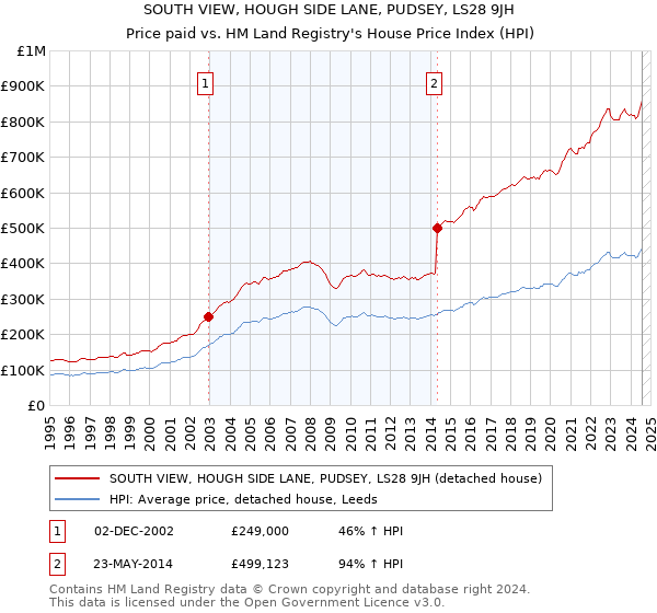 SOUTH VIEW, HOUGH SIDE LANE, PUDSEY, LS28 9JH: Price paid vs HM Land Registry's House Price Index