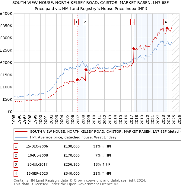 SOUTH VIEW HOUSE, NORTH KELSEY ROAD, CAISTOR, MARKET RASEN, LN7 6SF: Price paid vs HM Land Registry's House Price Index