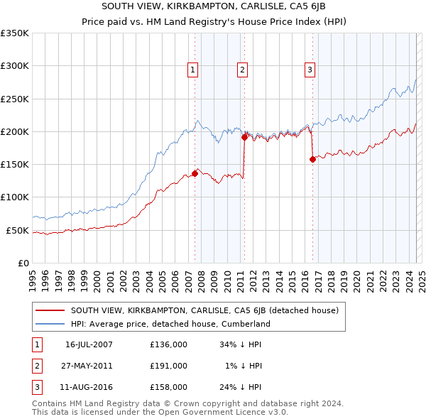 SOUTH VIEW, KIRKBAMPTON, CARLISLE, CA5 6JB: Price paid vs HM Land Registry's House Price Index