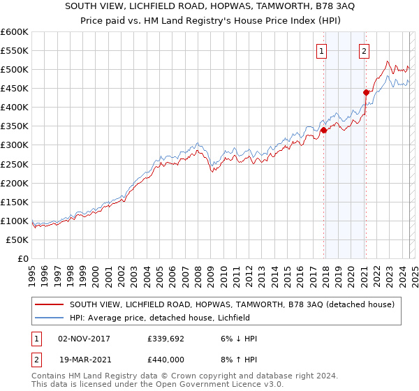 SOUTH VIEW, LICHFIELD ROAD, HOPWAS, TAMWORTH, B78 3AQ: Price paid vs HM Land Registry's House Price Index