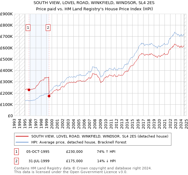 SOUTH VIEW, LOVEL ROAD, WINKFIELD, WINDSOR, SL4 2ES: Price paid vs HM Land Registry's House Price Index