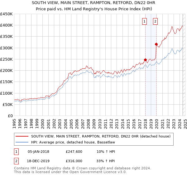 SOUTH VIEW, MAIN STREET, RAMPTON, RETFORD, DN22 0HR: Price paid vs HM Land Registry's House Price Index