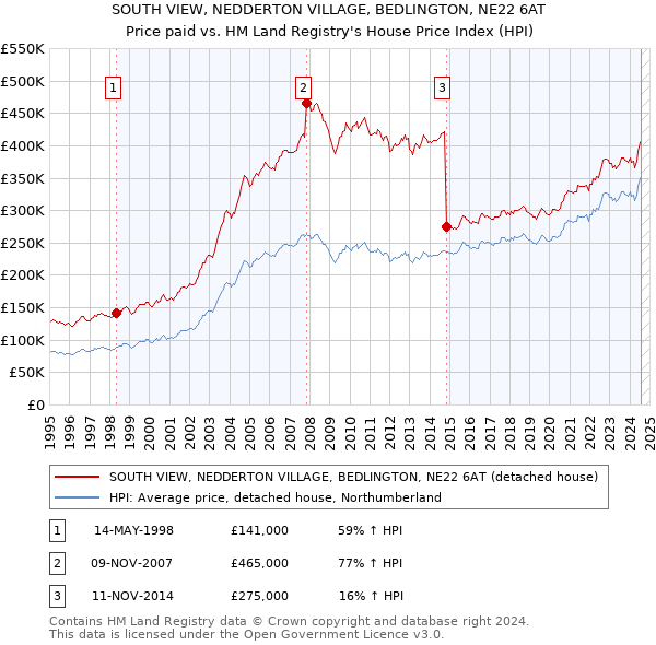 SOUTH VIEW, NEDDERTON VILLAGE, BEDLINGTON, NE22 6AT: Price paid vs HM Land Registry's House Price Index