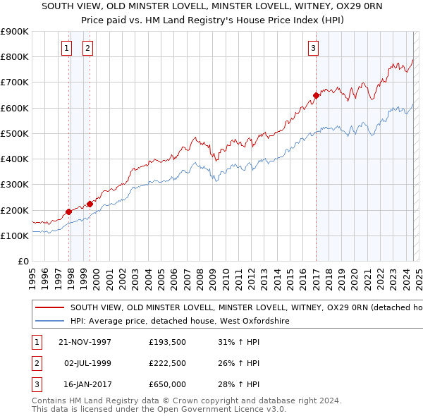 SOUTH VIEW, OLD MINSTER LOVELL, MINSTER LOVELL, WITNEY, OX29 0RN: Price paid vs HM Land Registry's House Price Index