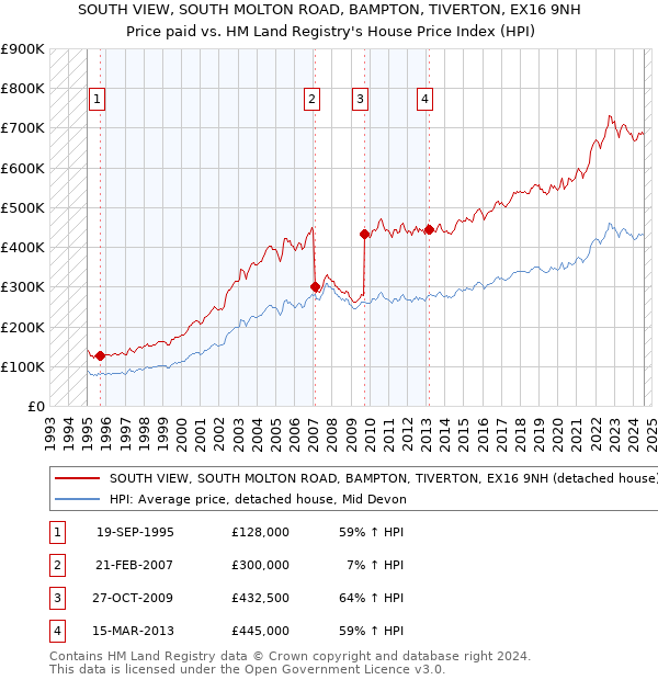 SOUTH VIEW, SOUTH MOLTON ROAD, BAMPTON, TIVERTON, EX16 9NH: Price paid vs HM Land Registry's House Price Index