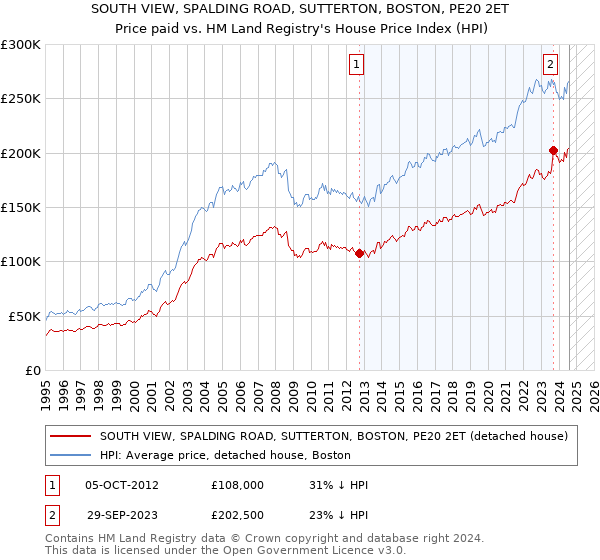 SOUTH VIEW, SPALDING ROAD, SUTTERTON, BOSTON, PE20 2ET: Price paid vs HM Land Registry's House Price Index