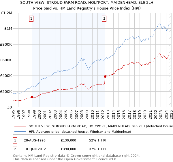 SOUTH VIEW, STROUD FARM ROAD, HOLYPORT, MAIDENHEAD, SL6 2LH: Price paid vs HM Land Registry's House Price Index