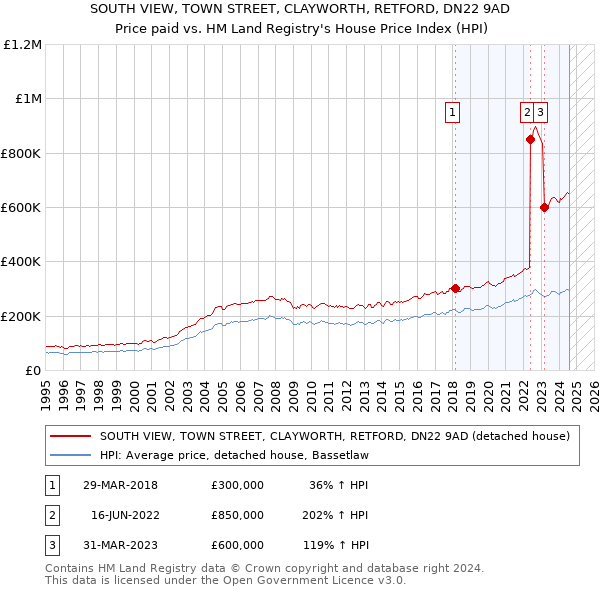 SOUTH VIEW, TOWN STREET, CLAYWORTH, RETFORD, DN22 9AD: Price paid vs HM Land Registry's House Price Index