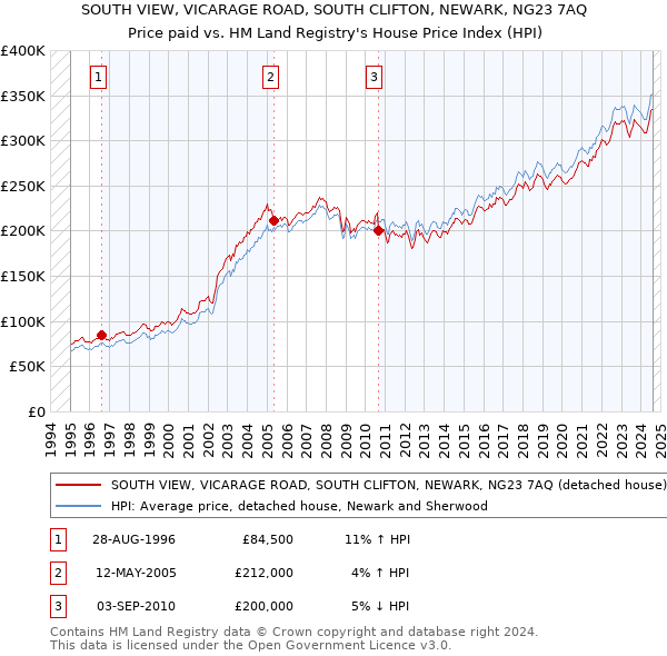 SOUTH VIEW, VICARAGE ROAD, SOUTH CLIFTON, NEWARK, NG23 7AQ: Price paid vs HM Land Registry's House Price Index