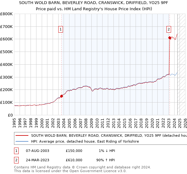 SOUTH WOLD BARN, BEVERLEY ROAD, CRANSWICK, DRIFFIELD, YO25 9PF: Price paid vs HM Land Registry's House Price Index