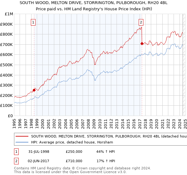 SOUTH WOOD, MELTON DRIVE, STORRINGTON, PULBOROUGH, RH20 4BL: Price paid vs HM Land Registry's House Price Index