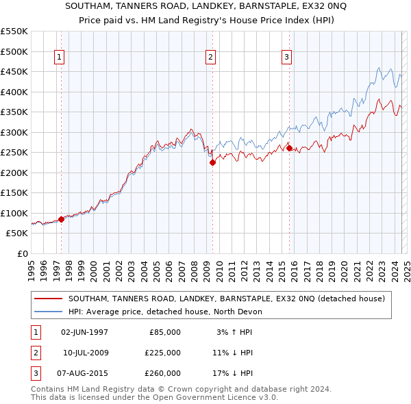 SOUTHAM, TANNERS ROAD, LANDKEY, BARNSTAPLE, EX32 0NQ: Price paid vs HM Land Registry's House Price Index