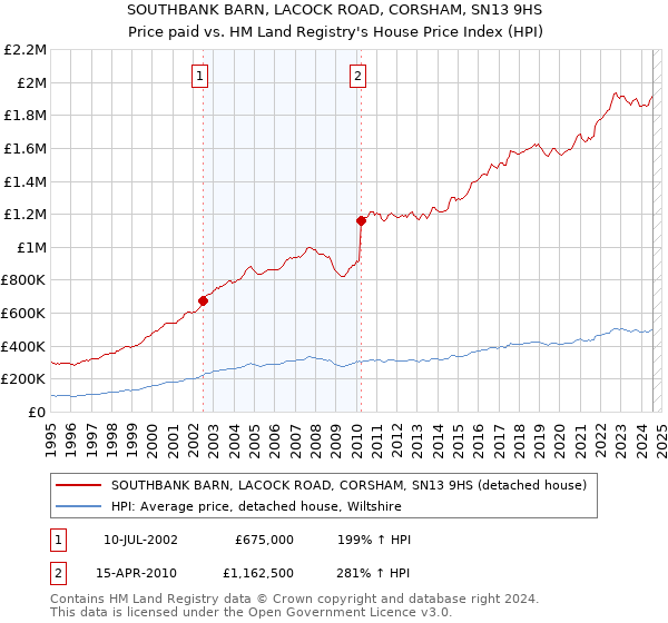 SOUTHBANK BARN, LACOCK ROAD, CORSHAM, SN13 9HS: Price paid vs HM Land Registry's House Price Index