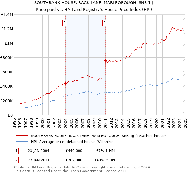 SOUTHBANK HOUSE, BACK LANE, MARLBOROUGH, SN8 1JJ: Price paid vs HM Land Registry's House Price Index