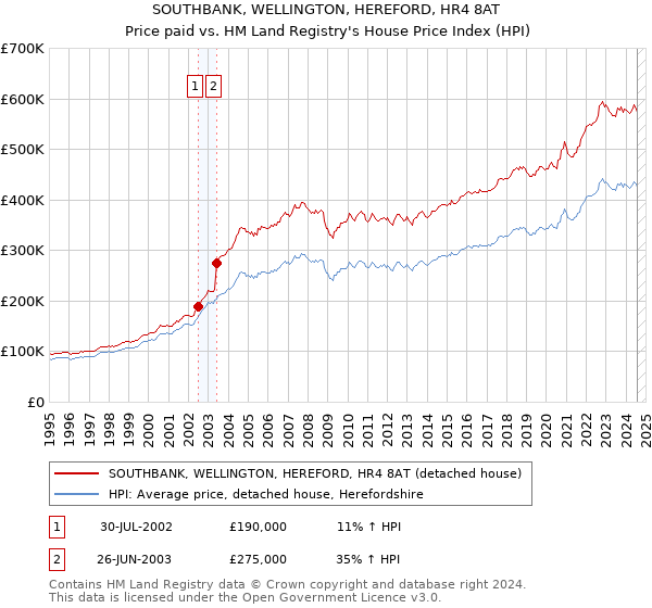 SOUTHBANK, WELLINGTON, HEREFORD, HR4 8AT: Price paid vs HM Land Registry's House Price Index