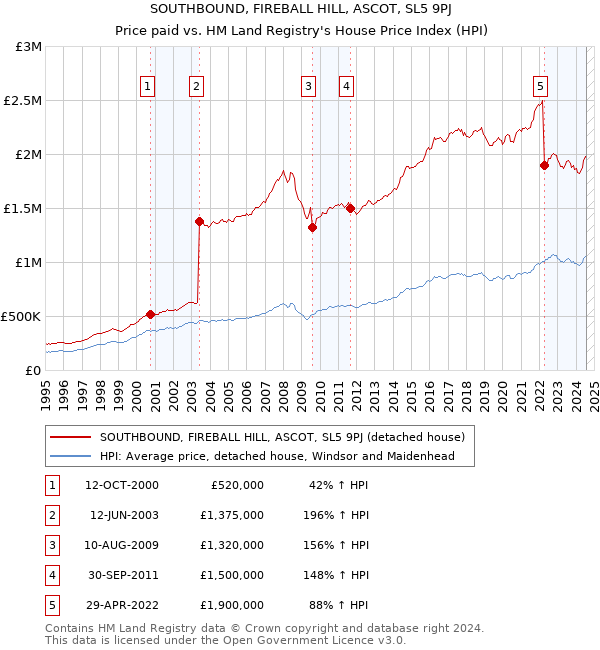 SOUTHBOUND, FIREBALL HILL, ASCOT, SL5 9PJ: Price paid vs HM Land Registry's House Price Index