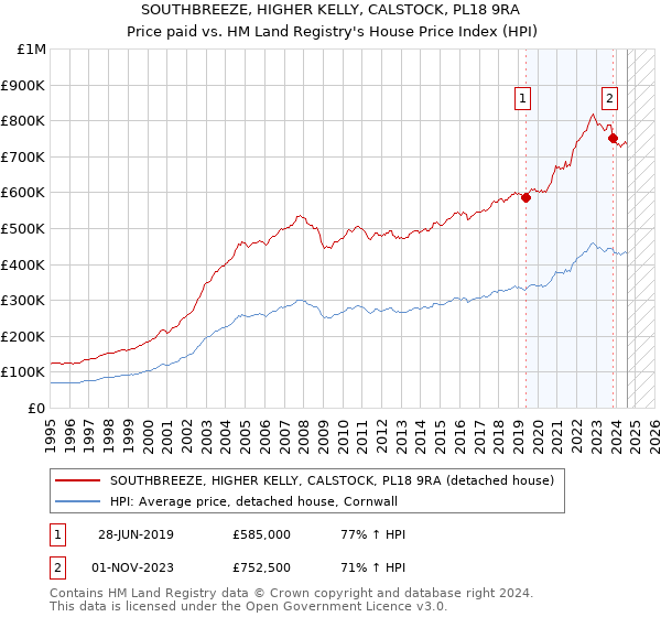 SOUTHBREEZE, HIGHER KELLY, CALSTOCK, PL18 9RA: Price paid vs HM Land Registry's House Price Index