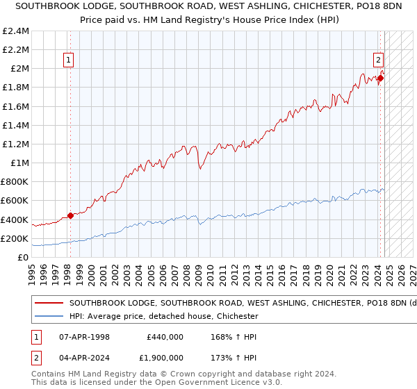 SOUTHBROOK LODGE, SOUTHBROOK ROAD, WEST ASHLING, CHICHESTER, PO18 8DN: Price paid vs HM Land Registry's House Price Index