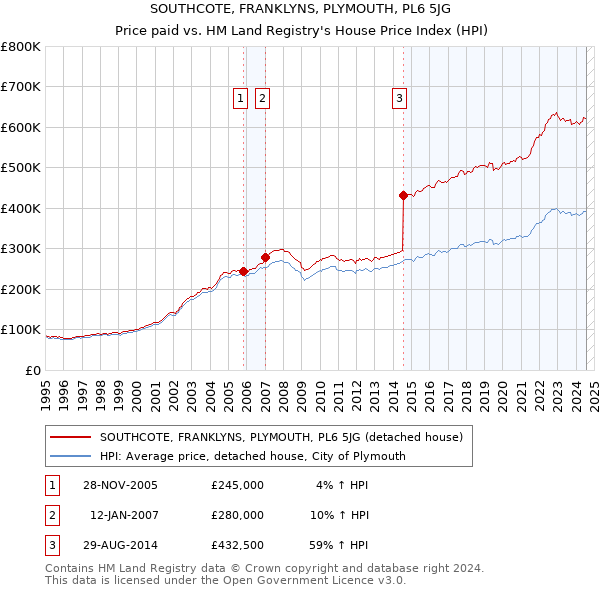 SOUTHCOTE, FRANKLYNS, PLYMOUTH, PL6 5JG: Price paid vs HM Land Registry's House Price Index