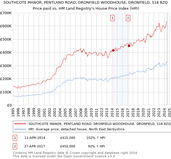 SOUTHCOTE MANOR, PENTLAND ROAD, DRONFIELD WOODHOUSE, DRONFIELD, S18 8ZQ: Price paid vs HM Land Registry's House Price Index