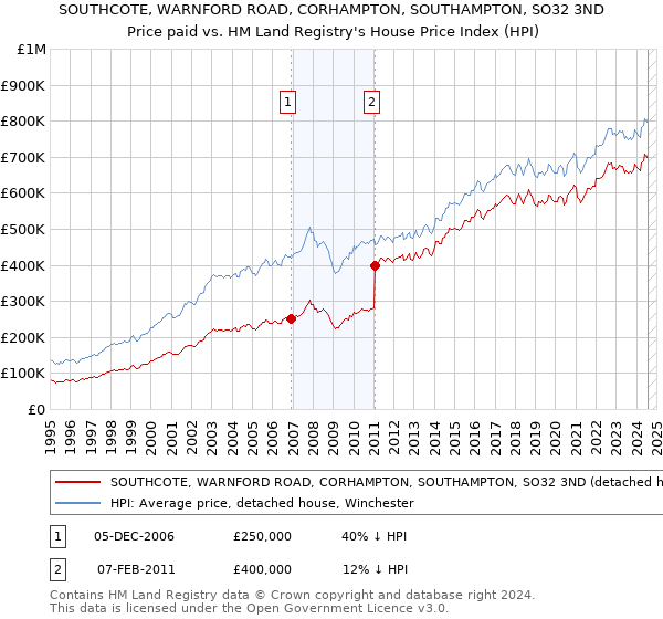 SOUTHCOTE, WARNFORD ROAD, CORHAMPTON, SOUTHAMPTON, SO32 3ND: Price paid vs HM Land Registry's House Price Index