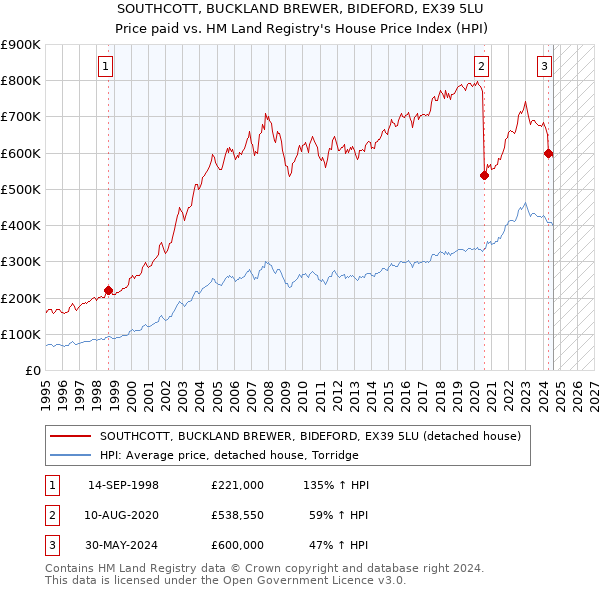 SOUTHCOTT, BUCKLAND BREWER, BIDEFORD, EX39 5LU: Price paid vs HM Land Registry's House Price Index