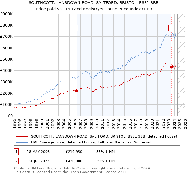 SOUTHCOTT, LANSDOWN ROAD, SALTFORD, BRISTOL, BS31 3BB: Price paid vs HM Land Registry's House Price Index