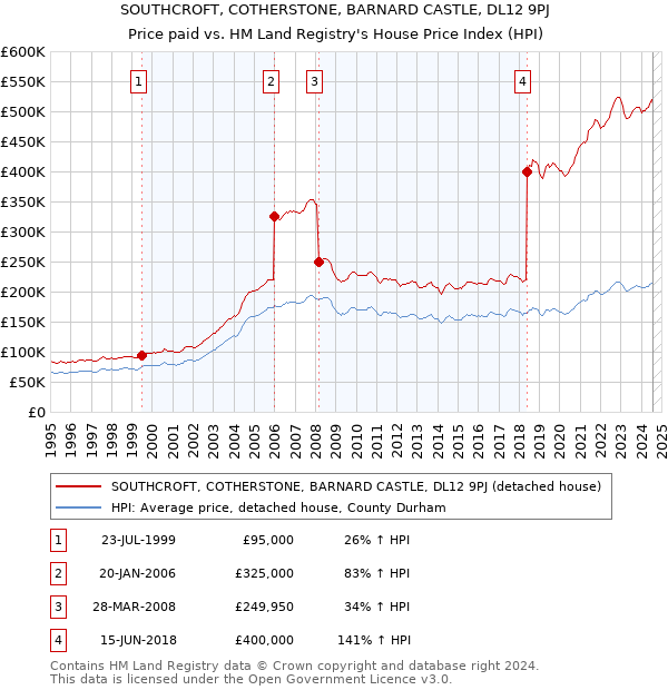 SOUTHCROFT, COTHERSTONE, BARNARD CASTLE, DL12 9PJ: Price paid vs HM Land Registry's House Price Index