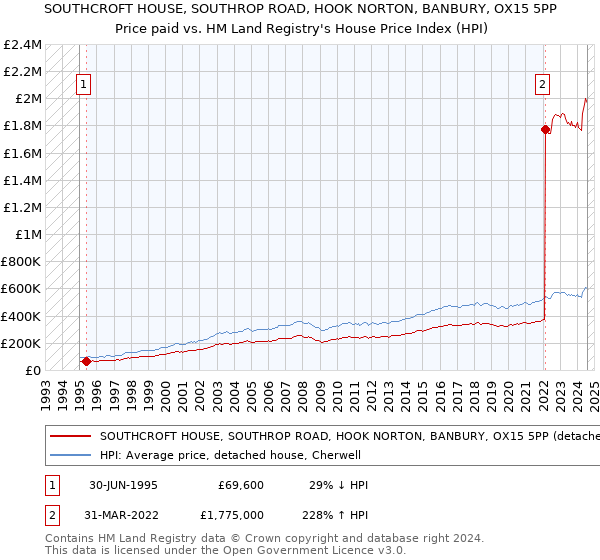 SOUTHCROFT HOUSE, SOUTHROP ROAD, HOOK NORTON, BANBURY, OX15 5PP: Price paid vs HM Land Registry's House Price Index