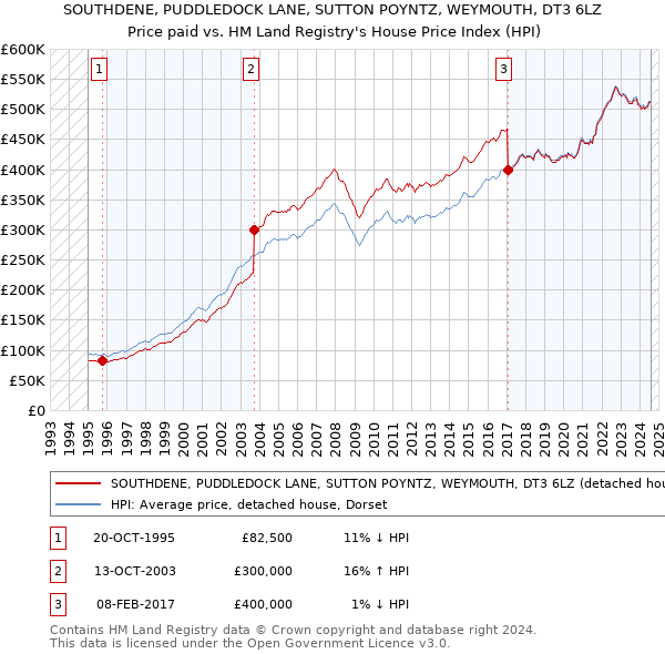 SOUTHDENE, PUDDLEDOCK LANE, SUTTON POYNTZ, WEYMOUTH, DT3 6LZ: Price paid vs HM Land Registry's House Price Index