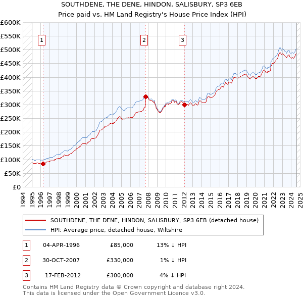 SOUTHDENE, THE DENE, HINDON, SALISBURY, SP3 6EB: Price paid vs HM Land Registry's House Price Index