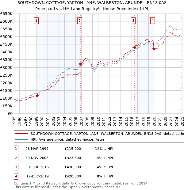 SOUTHDOWN COTTAGE, YAPTON LANE, WALBERTON, ARUNDEL, BN18 0AS: Price paid vs HM Land Registry's House Price Index