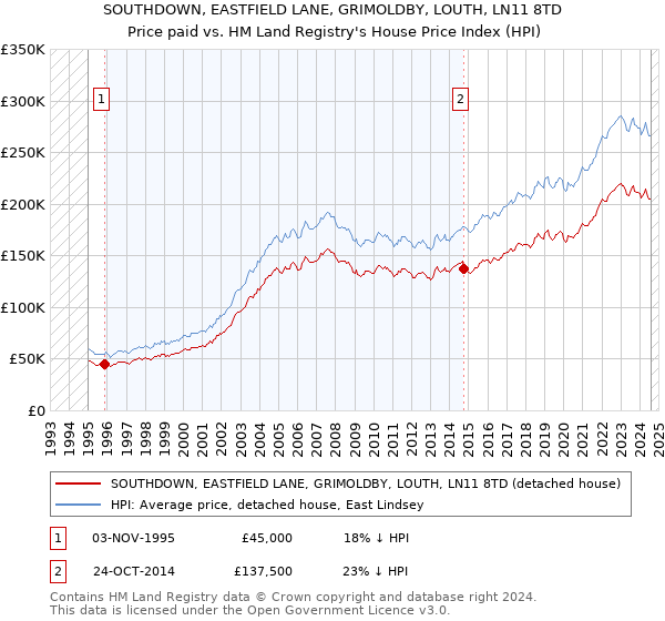 SOUTHDOWN, EASTFIELD LANE, GRIMOLDBY, LOUTH, LN11 8TD: Price paid vs HM Land Registry's House Price Index