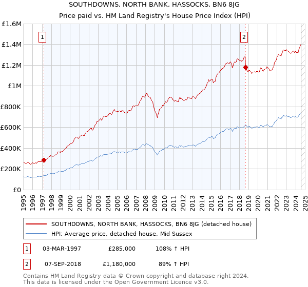 SOUTHDOWNS, NORTH BANK, HASSOCKS, BN6 8JG: Price paid vs HM Land Registry's House Price Index