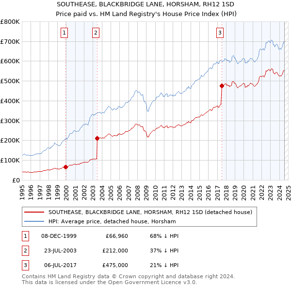 SOUTHEASE, BLACKBRIDGE LANE, HORSHAM, RH12 1SD: Price paid vs HM Land Registry's House Price Index