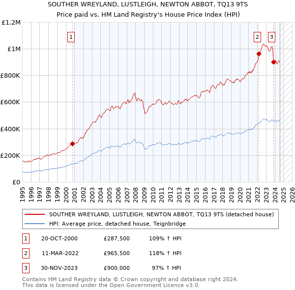 SOUTHER WREYLAND, LUSTLEIGH, NEWTON ABBOT, TQ13 9TS: Price paid vs HM Land Registry's House Price Index