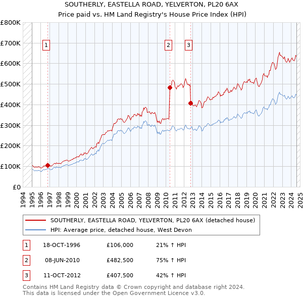 SOUTHERLY, EASTELLA ROAD, YELVERTON, PL20 6AX: Price paid vs HM Land Registry's House Price Index