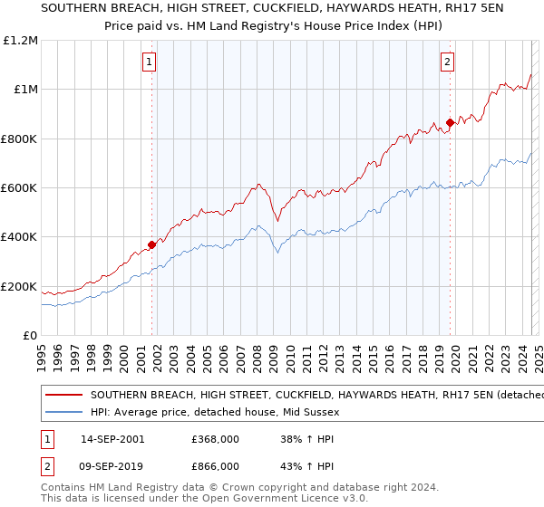 SOUTHERN BREACH, HIGH STREET, CUCKFIELD, HAYWARDS HEATH, RH17 5EN: Price paid vs HM Land Registry's House Price Index