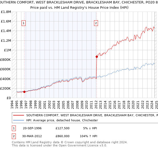 SOUTHERN COMFORT, WEST BRACKLESHAM DRIVE, BRACKLESHAM BAY, CHICHESTER, PO20 8PF: Price paid vs HM Land Registry's House Price Index