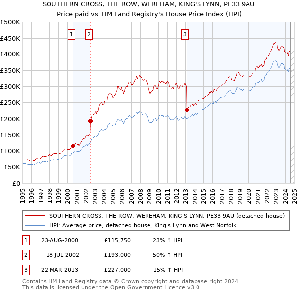 SOUTHERN CROSS, THE ROW, WEREHAM, KING'S LYNN, PE33 9AU: Price paid vs HM Land Registry's House Price Index