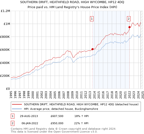 SOUTHERN DRIFT, HEATHFIELD ROAD, HIGH WYCOMBE, HP12 4DQ: Price paid vs HM Land Registry's House Price Index