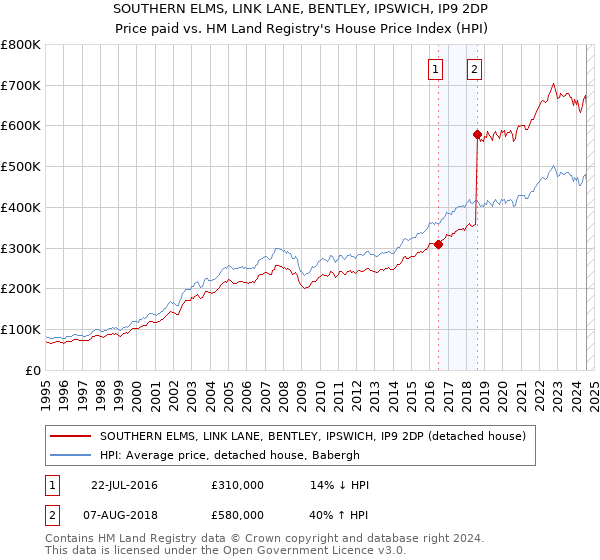 SOUTHERN ELMS, LINK LANE, BENTLEY, IPSWICH, IP9 2DP: Price paid vs HM Land Registry's House Price Index